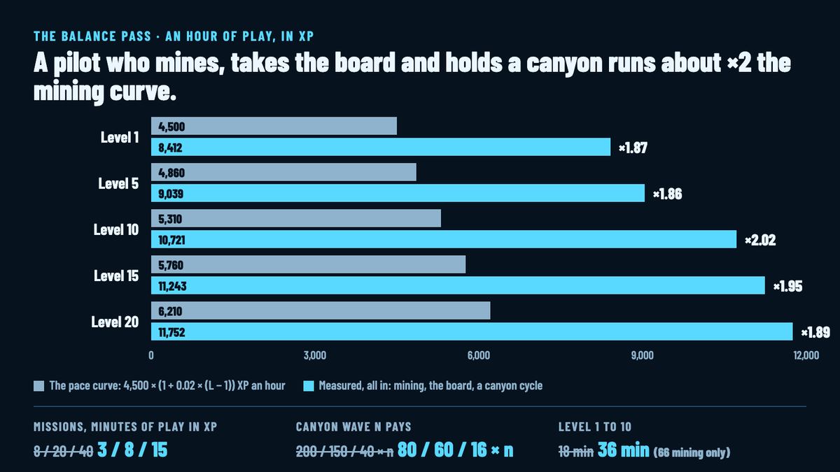 A bar chart of an hour of play in XP at levels 1, 5, 10, 15 and 20: the pace curve against the measured all-in pilot, ×1.86 to ×2.02, with the mission and wave pay before and after