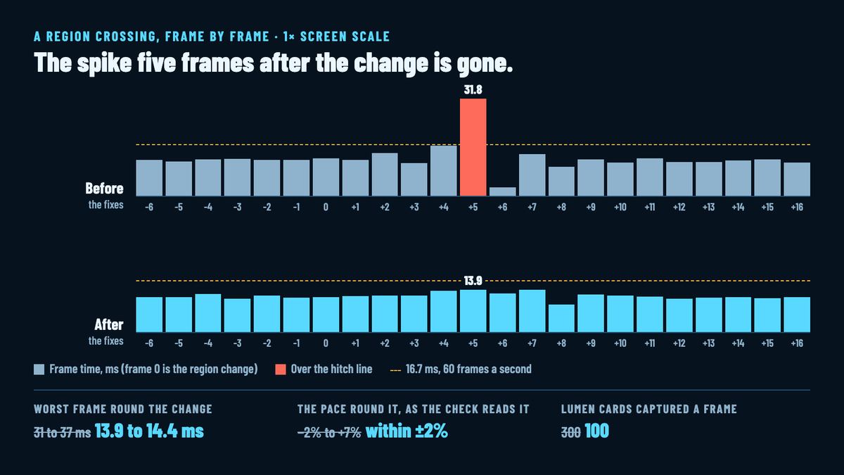 Two rows of bars, one frame each from 6 before a region change to 16 after: before the fixes a 31.8 ms spike at frame +5 over the 16.7 ms line, after the fixes every frame under it with 13.9 at the same place