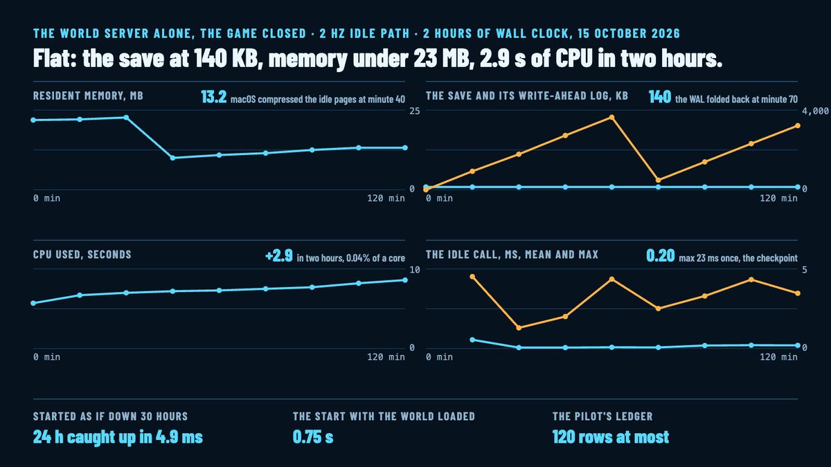 Four line charts over 120 minutes of the world server idling: resident memory from 22 to 13 MB, the save flat at 140 KB with its write-ahead log sawing up to 3.6 MB and folding back, CPU rising 2.9 seconds in two hours, the idle call's mean under a millisecond and its max under 5; below, down 30 hours the 24-hour cap caught up in 4.9 ms, the start 0.75 s, the ledger 120 rows at most