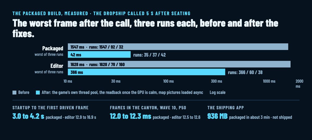 A bar chart on a log scale: the worst frame after a Dropship call 5 seconds into a session, packaged 1547 ms before and 42 after, editor 1628 before and 366 after, with startup times, canyon frame times and the app's size below
